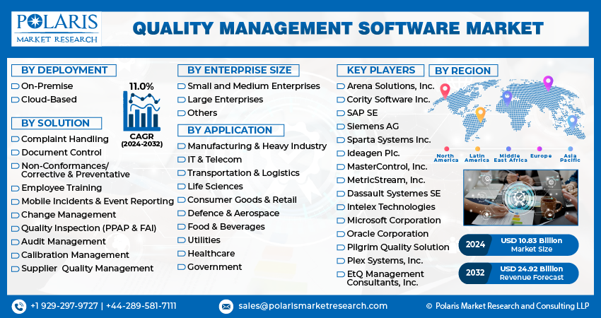 Quality Management Software Market